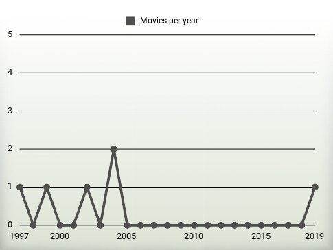 Movies per year