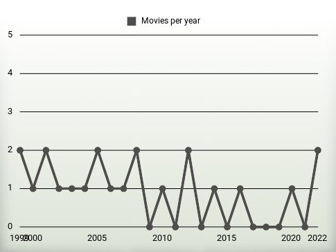 Movies per year