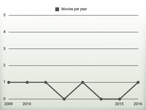 Movies per year