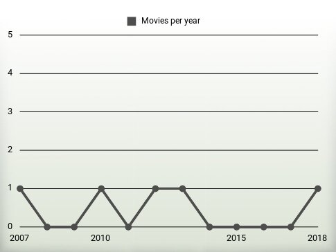 Movies per year