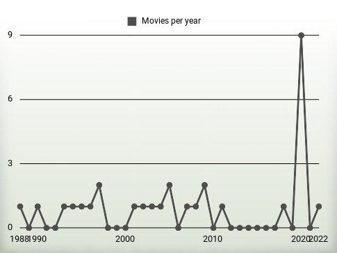 Movies per year