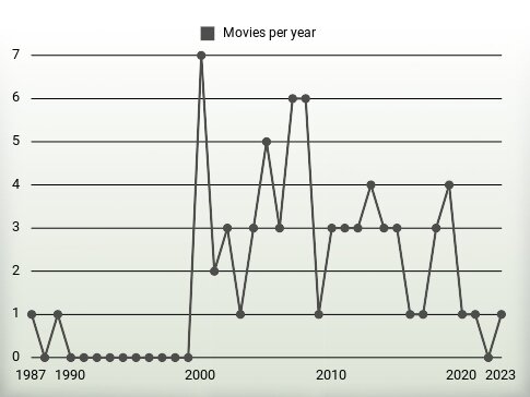 Movies per year