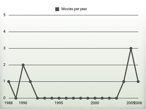 Movies per year