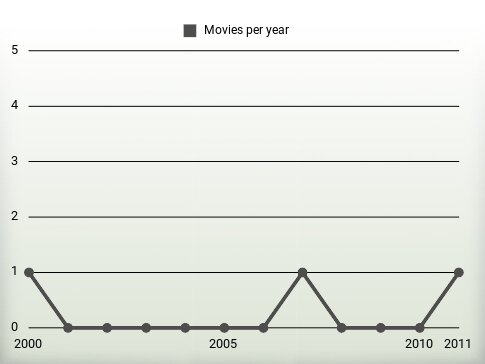 Movies per year