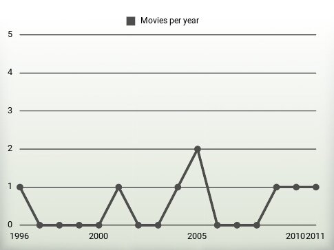 Movies per year