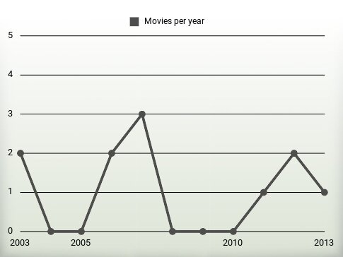 Movies per year