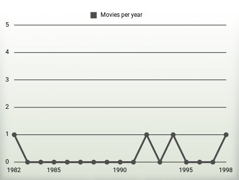 Movies per year