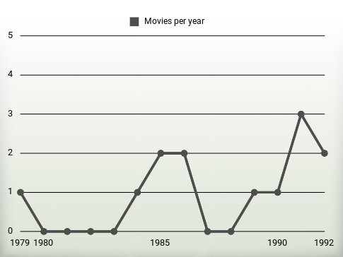 Movies per year