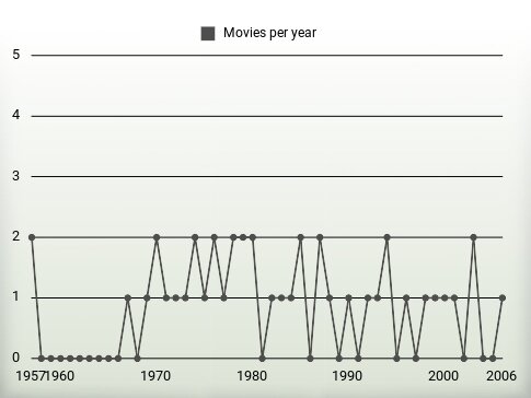 Movies per year