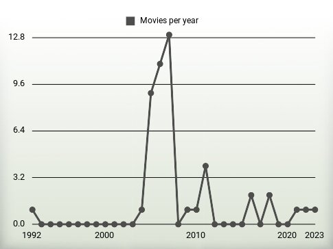 Movies per year