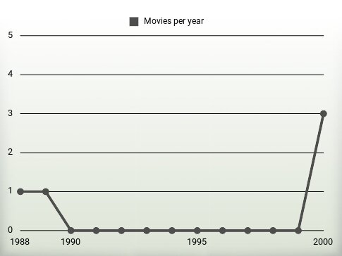 Movies per year