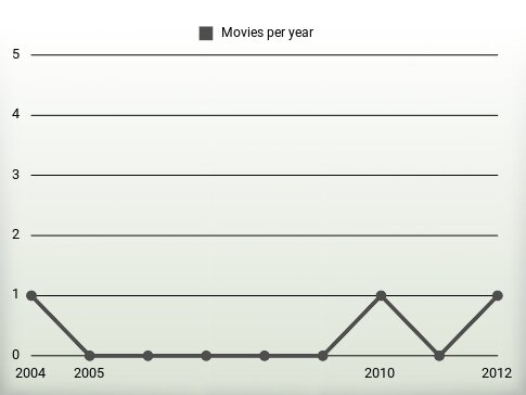 Movies per year