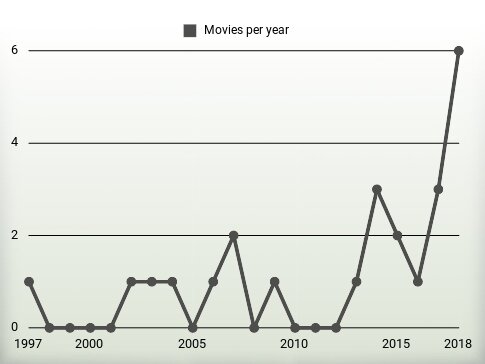 Movies per year