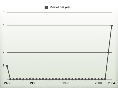 Movies per year