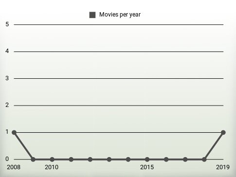 Movies per year