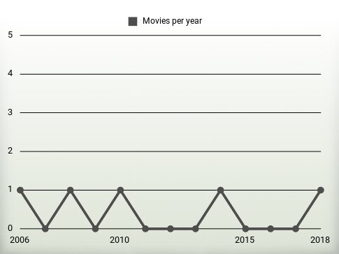 Movies per year