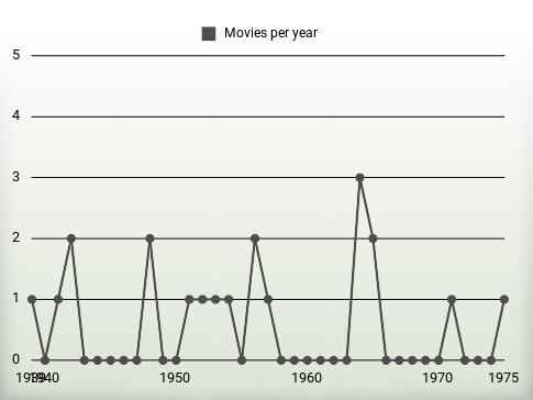 Movies per year