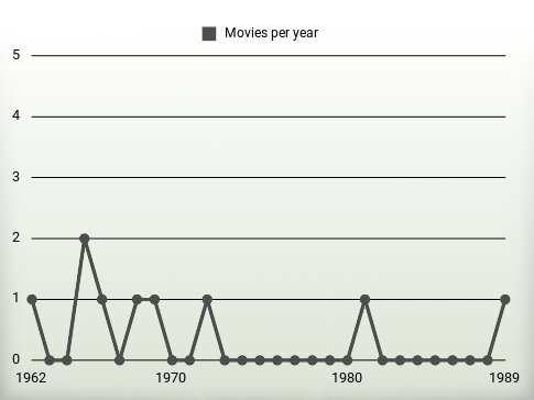 Movies per year