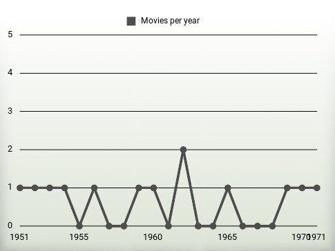 Movies per year