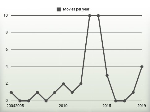 Movies per year