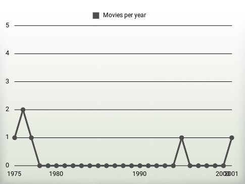 Movies per year