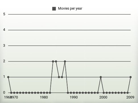 Movies per year