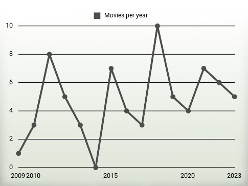 Movies per year