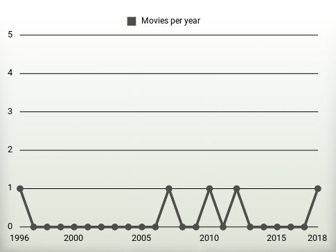 Movies per year