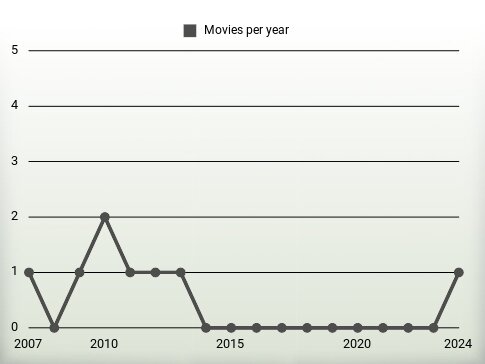 Movies per year