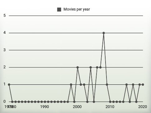 Movies per year