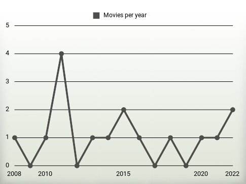 Movies per year