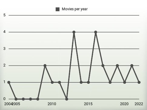 Movies per year