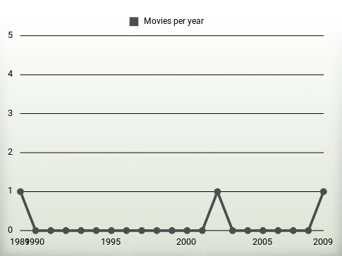 Movies per year