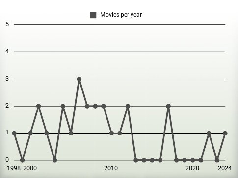 Movies per year