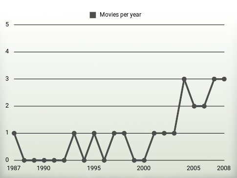 Movies per year