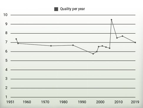 Quality per year