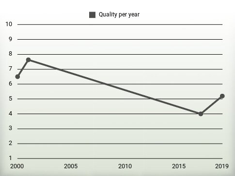 Quality per year