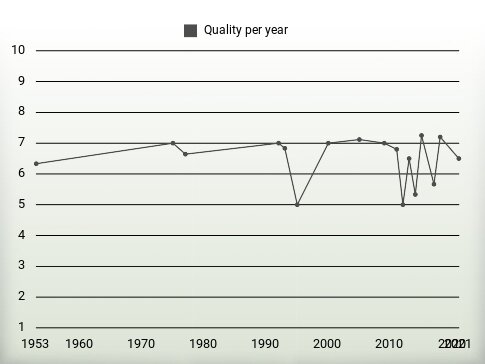 Quality per year