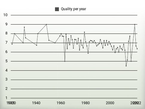 Quality per year