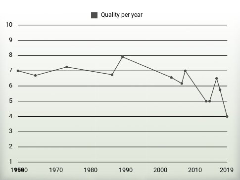 Quality per year