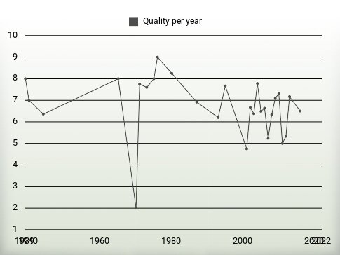 Quality per year