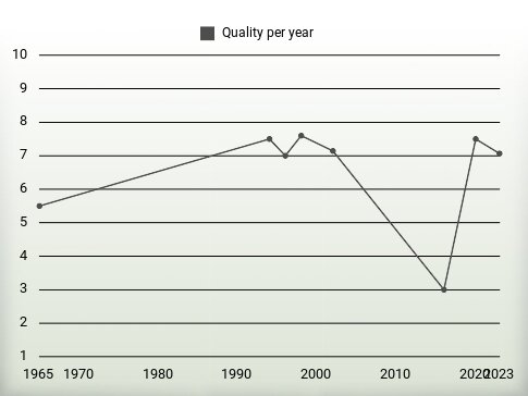 Quality per year