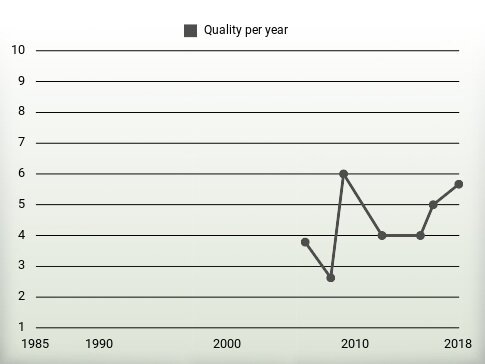 Quality per year