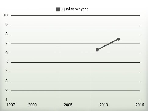 Quality per year