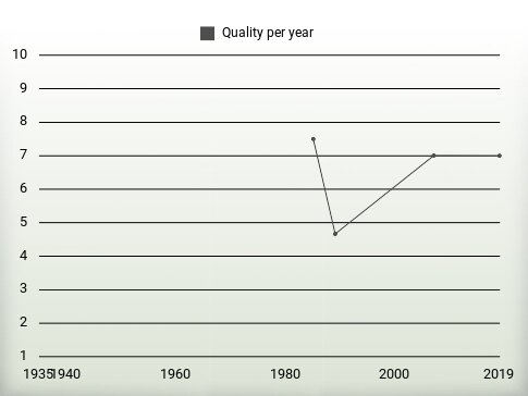 Quality per year