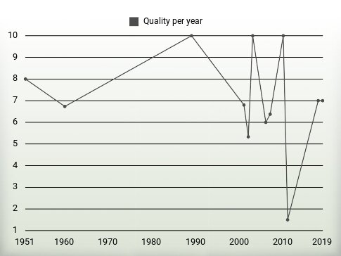 Quality per year