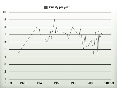 Quality per year