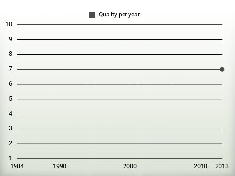 Quality per year