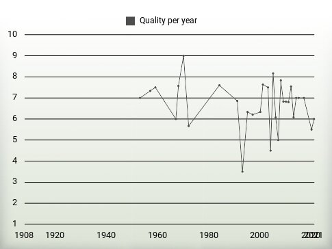 Quality per year