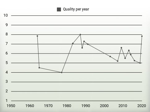 Quality per year